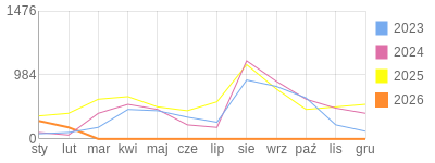 Wykres roczny blog rowerowy aard.bikestats.pl